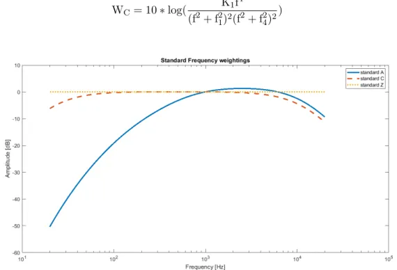 Figure 2.2: Standard weighting curves.