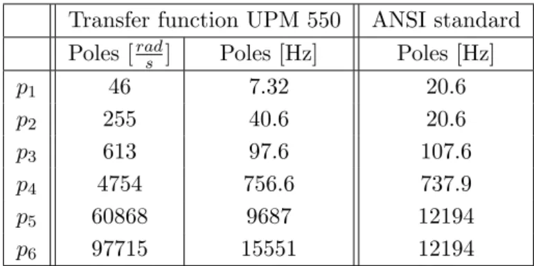 Table 3.1: Overview of the poles in the UPM 550 circuit and ANSI standard.