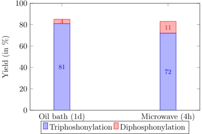 Figure 3.6: Difference in selectivity due to different heating methods.