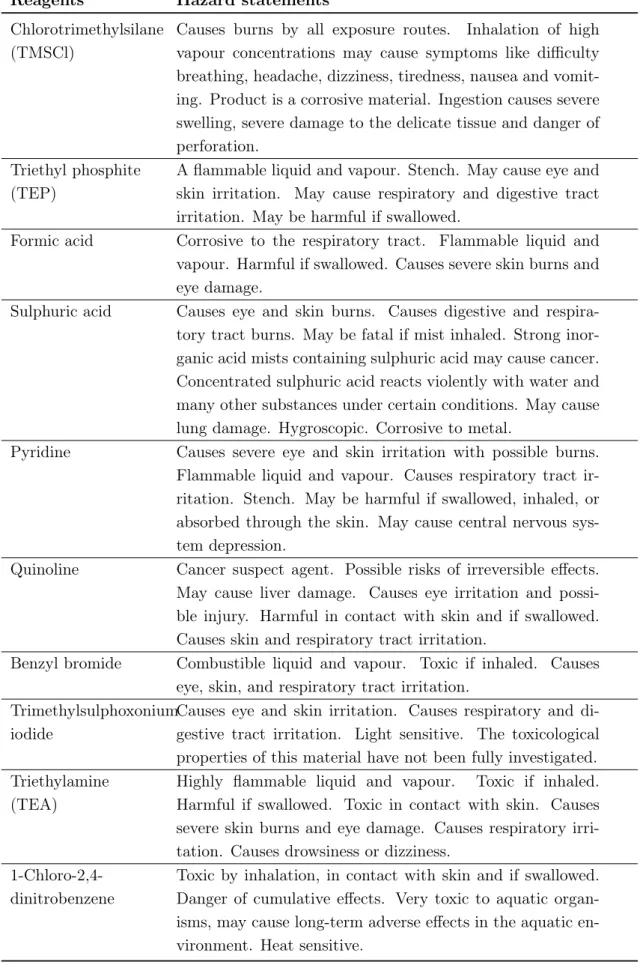 Table 6.2: Overview of the most frequently used hazardous reagents with their correspond- correspond-ing hazard statements