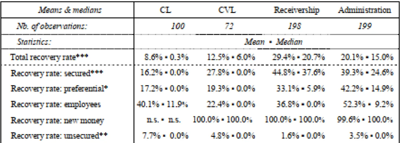 Tabel 2: Structure of creditors’ recovery rate 