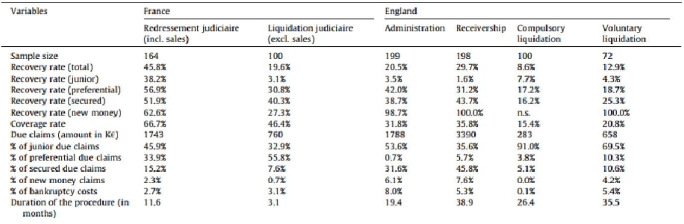 Tabel 3: Recovery rates, coverage rate, and structure of claims  