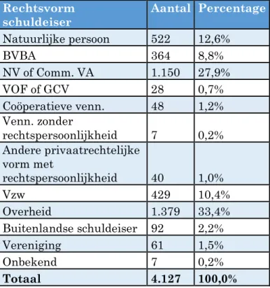 Tabel  10  geeft  weer  in  welke  sectoren  de  schuldeisers  actief  waren.  De  meeste  schuldvorderingen, namelijk 41,7%, waren afkomstig van crediteuren die hun activiteiten  uitvoerden  binnen  de  sector  van  het  openbaar  bestuur,  defensie  en  