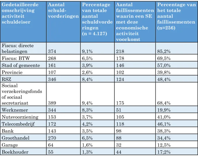 Tabel  11:  Overzicht  van  de  meest  voorkomende  schuldeisers  op  basis  van  hun  economische activiteit   Gedetailleerde  omschrijving  activiteit  schuldeiser  Aantal   schuld-vorderingen  Percentage van totale aantal  schuldvorde ringen   (n = 4.12