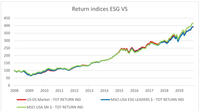 Figuur 1 toont aan dat de ESG-indices op een LT in de VS bijna het volledige patroon van de Amerikaanse  markt volgen