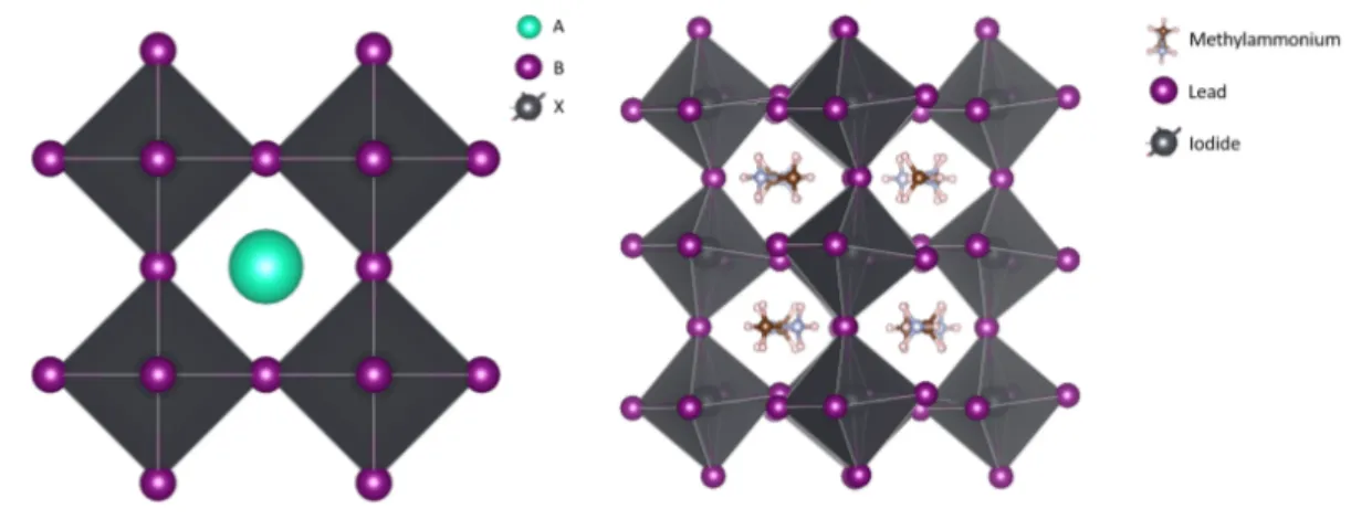 Figure 1.4.1: A generic perovskite crystal structure of the form ABX 3 and F AP bI 3 .