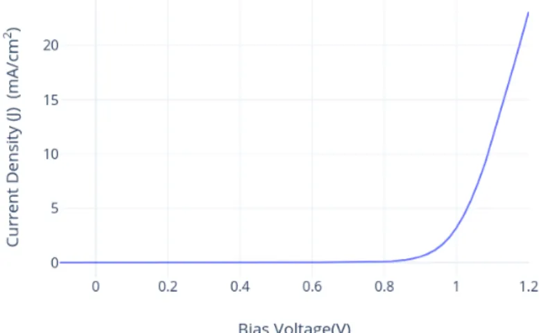 Figure 2.3.1: Current-voltage characteristic of perovskite solar cell in dark