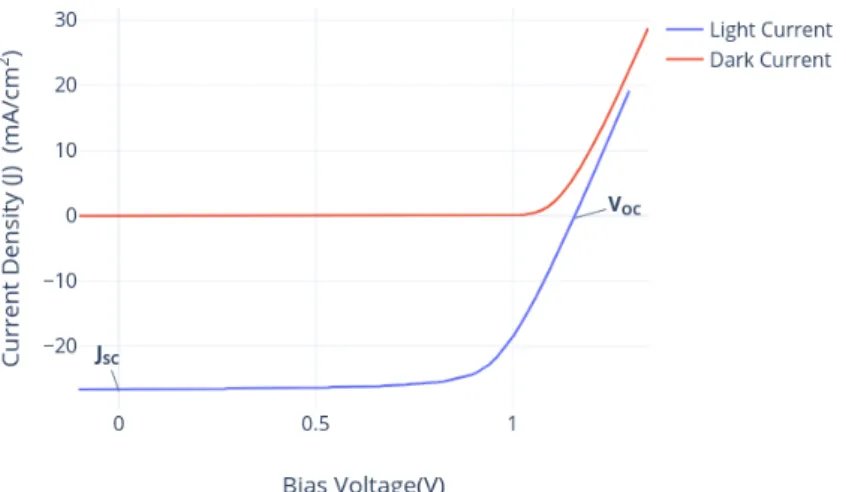 Figure 2.3.3: Current-voltage characteristic of perovskite solar cell in dark and light