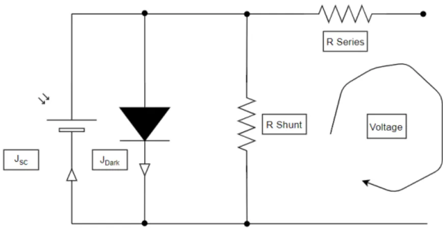 Figure 2.3.6: Equivalent circuit of solar cell with series and shunt resistance