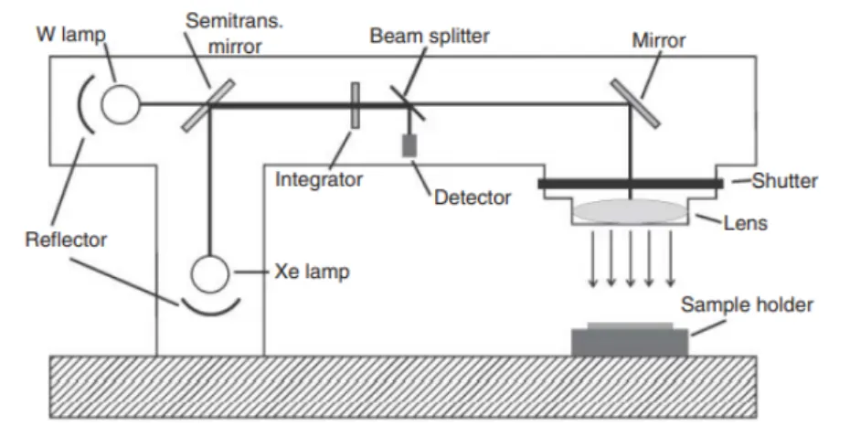 Figure 2.6.1: Schematic of a solar simulator for J-V measurements under illumination with a spectrum resembling the standard AM1.5G.