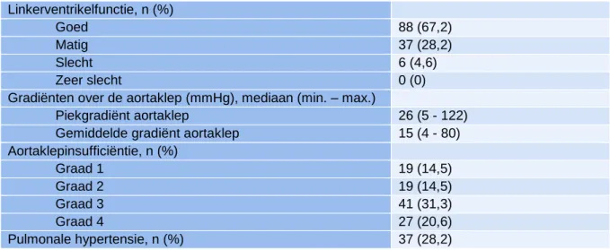 Tabel 2. Preoperatieve echocardiografische parameters bij heroperatie aan de aortaklep
