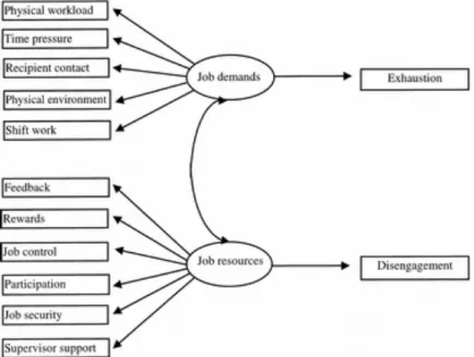 Figuur 1 Het Job Demands-Resources model voor burn-out. 