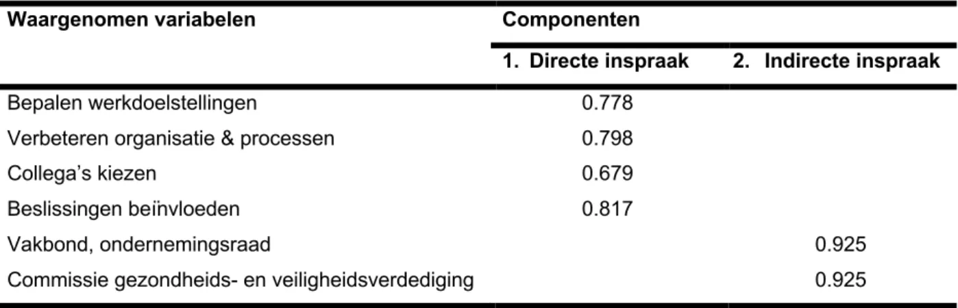 Tabel  3  Principal  Component  factoring  van  onafhankelijke  variabelen.  Methode  van  extractie: 