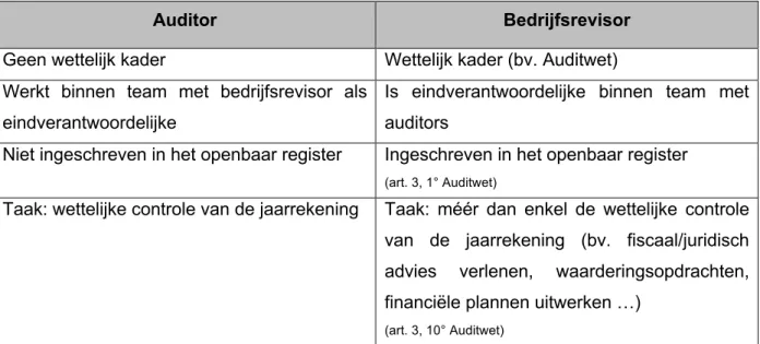 Tabel 1: Auditor vs. bedrijfsrevisor. 