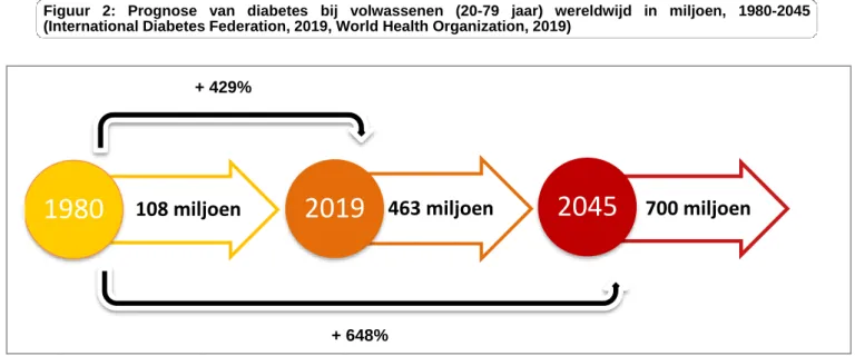 Figuur 2: Prognose van diabetes bij volwassenen (20-79 jaar) wereldwijd in miljoen, 1980-2045 (International Diabetes Federation, 2019, World Health Organization, 2019)