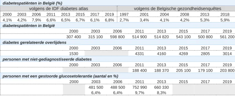 Tabel 1: Prevalentiecijfers in België, 1997-2019 (International Diabetes Federation, 2019; Sciensano, 2018)