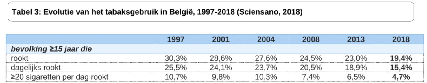 Tabel 3: Evolutie van het tabaksgebruik in België, 1997-2018 (Sciensano, 2018)
