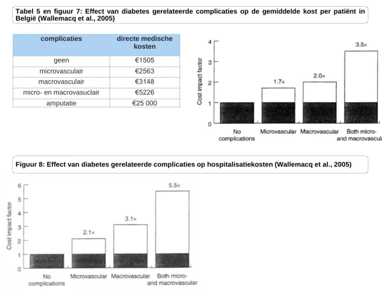 Tabel 5 en figuur 7: Effect van diabetes gerelateerde complicaties op de gemiddelde kost per patiënt in België (Wallemacq et al., 2005)