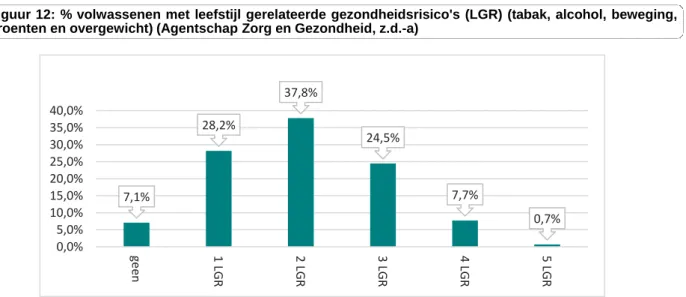 Figuur 12: % volwassenen met leefstijl gerelateerde gezondheidsrisico's (LGR) (tabak, alcohol, beweging, groenten en overgewicht) (Agentschap Zorg en Gezondheid, z.d.-a)