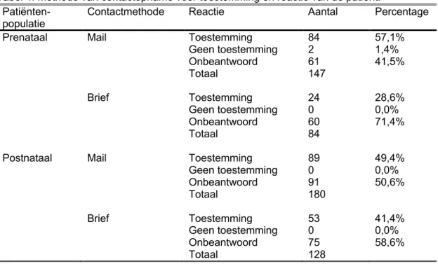 Tabel 4: Methode van contactopname voor toestemming en reactie van de patiënt. 