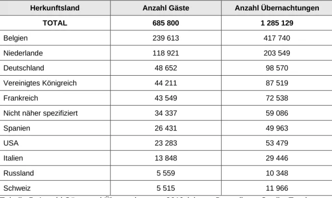 Tabelle 5: Anzahl Gäste und Übernachtungen 2019 (eigene Darstellung, Quelle: Toerisme  Vlaanderen, 2019)