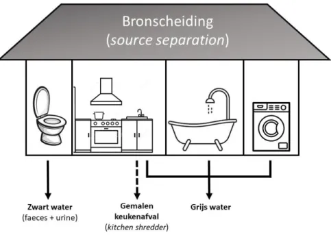 Figuur  9.  Verschillende  stromen  bij  bronscheiding  van  huishoudelijk  afvalwater:  zwart  water,  grijs  water  en  gemalen keukenafval