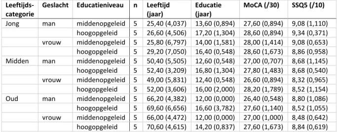 Tabel 1: Subjectgegevens per testgroep op basis van leeftijd, geslacht en educatieniveau