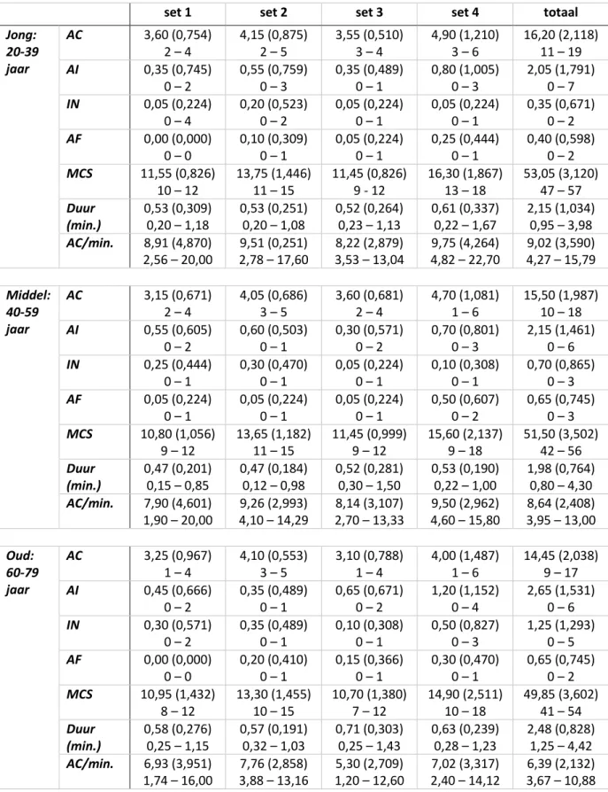 Tabel  2:  Leeftijdsspecifieke  normatieve  data  voor  MCA-parameters  per  leeftijdscategorie  (jong  -  middel  -  oud)  voor  elke  afbeeldingsset en totaalscore