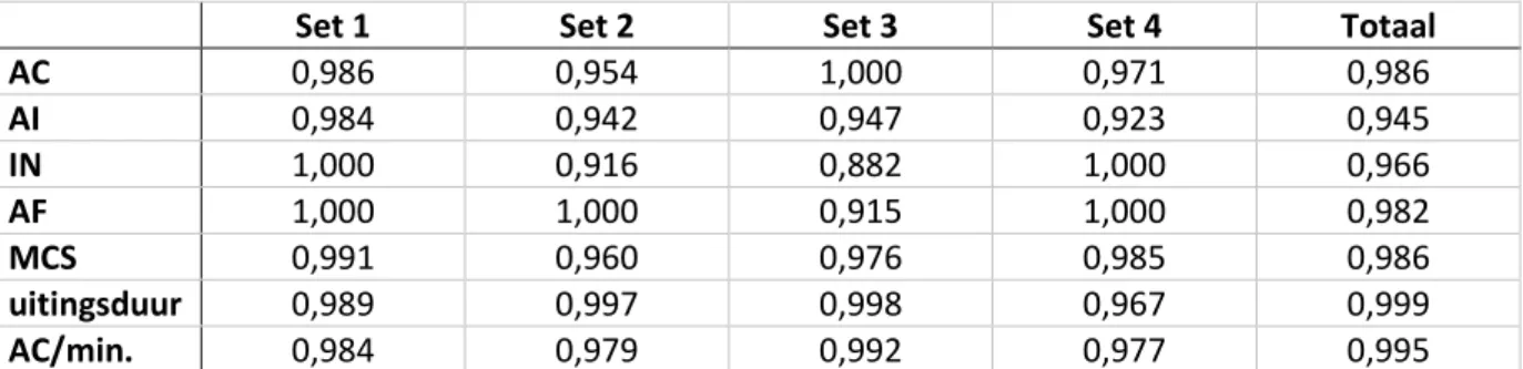 Tabel 4: Intrabeoordelaarsbetrouwbaarheid tussen initiële scoring en herscoring 1 week na initiële scoring voor elk van de  MCA-parameters per afbeeldingsset en voor totaalscores