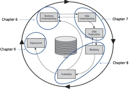 Figure 1 Research outline according to CRISP DM model (Wirth, 2000) 