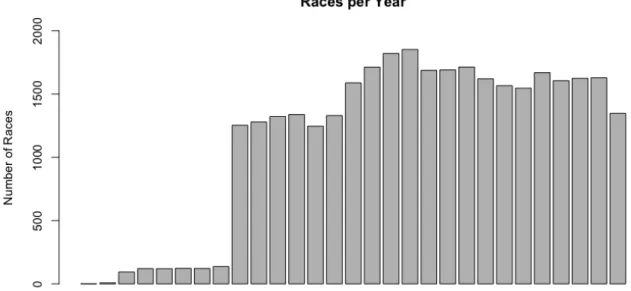 Figure 5 Number of races per year in database 
