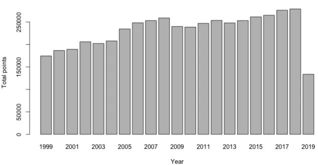 Figure 8 Number of awarded CQ points per year 