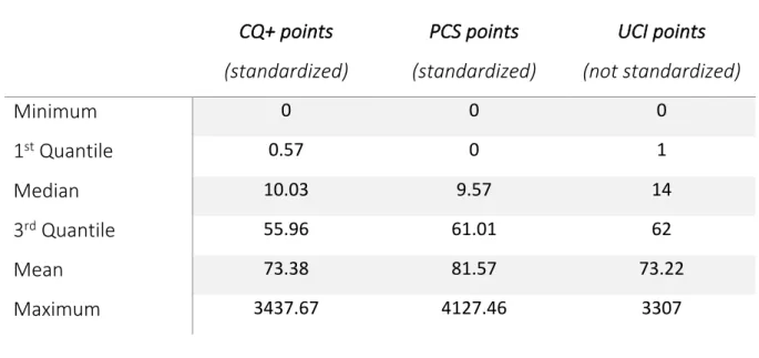 Table 2 Descriptive statistics on three key performance measures  CQ+ points  (standardized)  PCS points  (standardized)  UCI points  (not standardized)  Minimum  0  0  0  1 st  Quantile  0.57  0  1  Median  10.03  9.57  14  3 rd  Quantile  55.96  61.01  6
