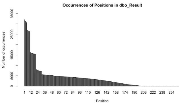 Figure 13 Number of occurrences of a specific position 