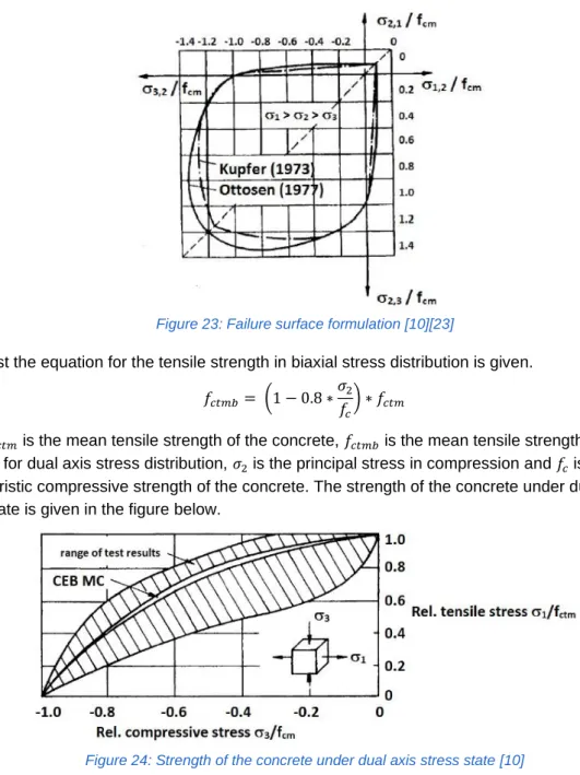 Figure 24: Strength of the concrete under dual axis stress state [10]  
