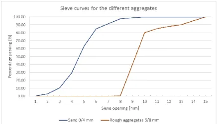 Figure 63: Comparison between the experimental sieve curve and the theoretical Fuller curves 