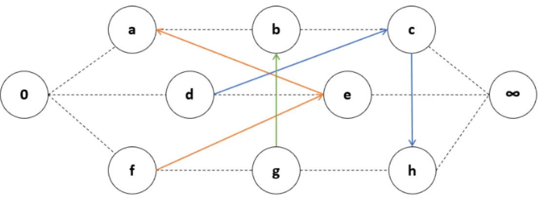 Figure 2.2: Possible solution on Disjunctive Graph