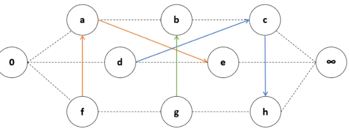 Figure 2.3: Modified solution on Disjunctive Graph