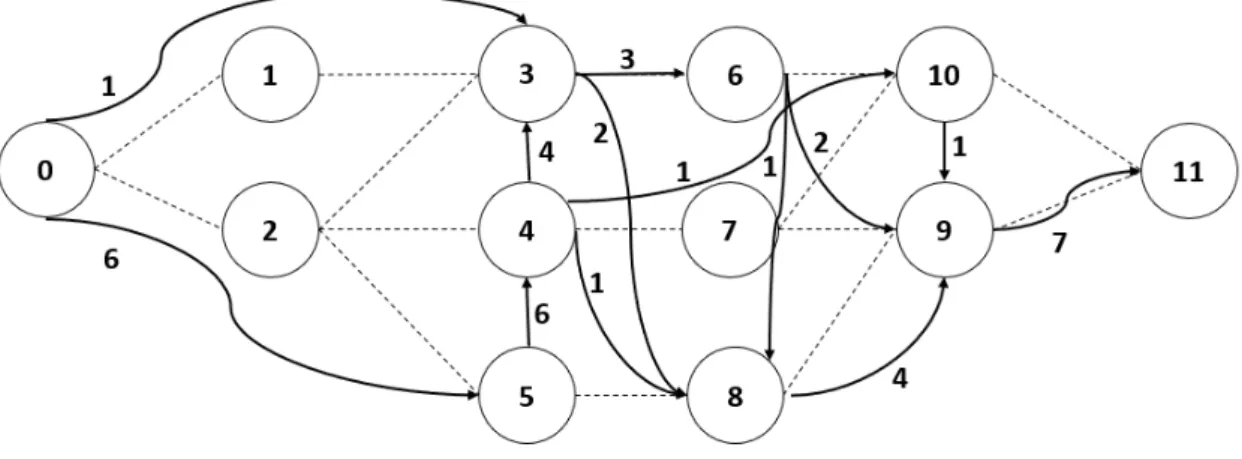 Figure 2.6: AON Flow Network