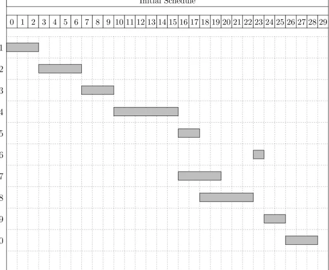 Figure 3.4: Gantt Chart: Initial Project Schedule Initial Schedule 0 1 2 3 4 5 6 7 8 9 10 11 12 13 14 15 16 17 18 19 20 21 22 23 24 25 26 27 28 29 1 2 3 4 5 6 7 8 9 10