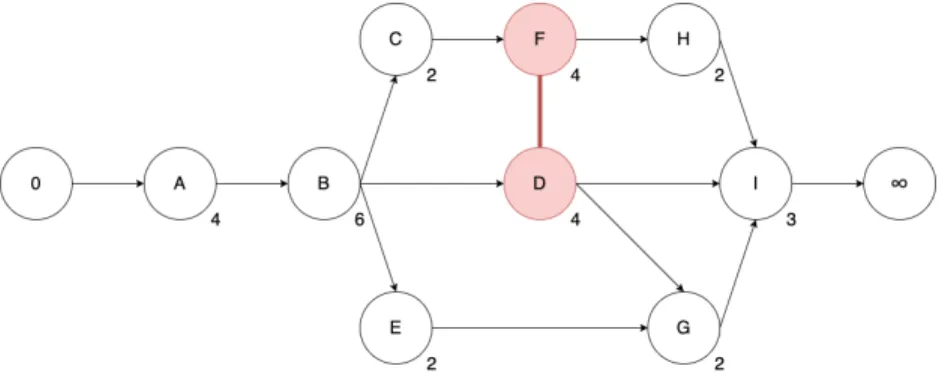 Figure 6.3: Digraph - Simplification 1
