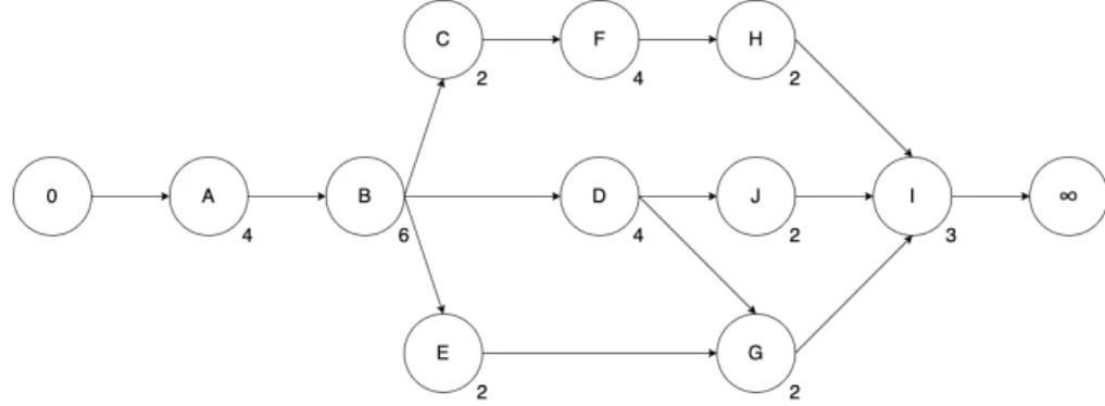 Figure 6.7: Problem 2 - Situation A - Network Diagram