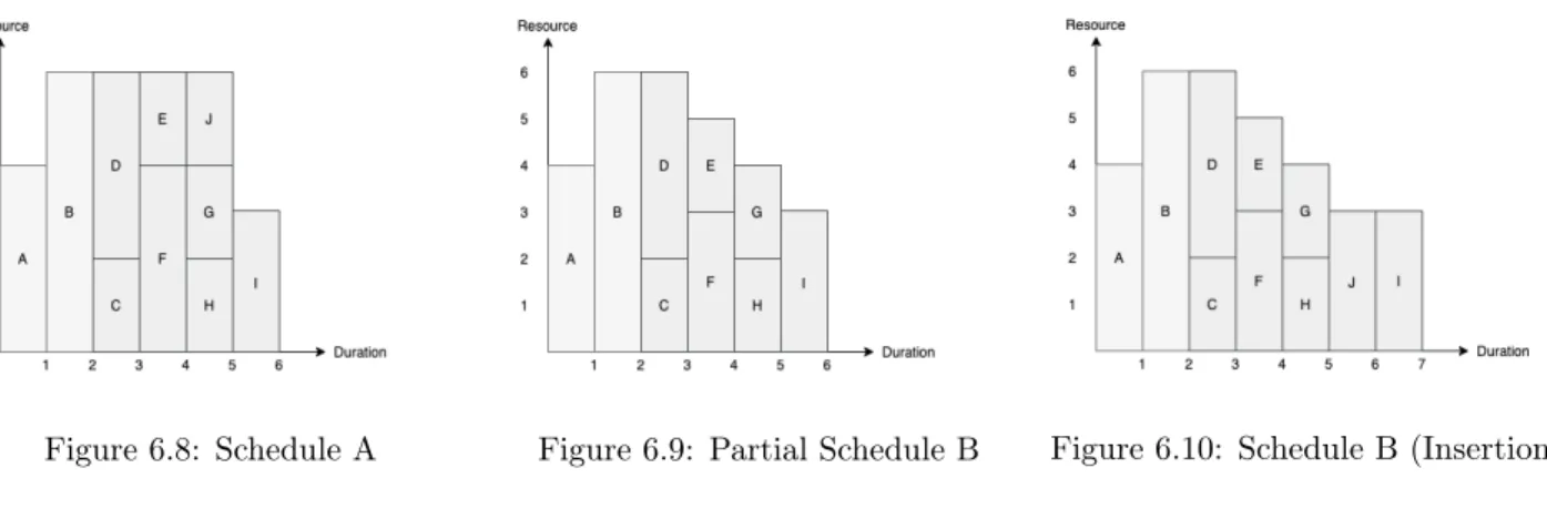 Figure 6.8: Schedule A Figure 6.9: Partial Schedule B Figure 6.10: Schedule B (Insertion)