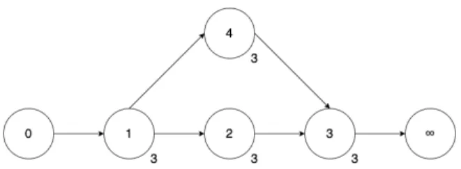 Table 7.2: Example &#34;after&#34; Variable. Figure 7.2: Example Network Diagram Unnecessary Edges