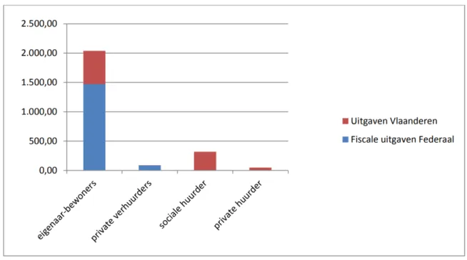 Figuur 4: Subsidies in verband met wonen voor verschillende actoren in 2012 (Haffner et al., 2014) 