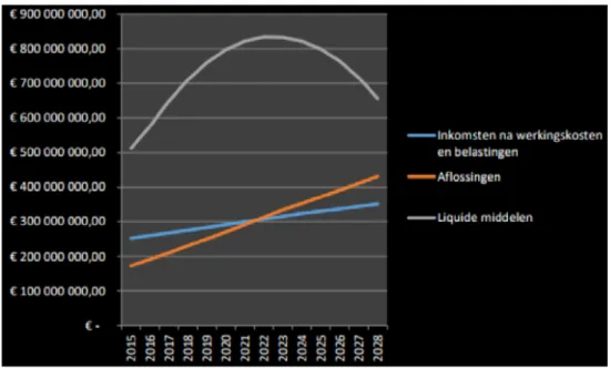 Figuur 7: voorspeld kantelmoment tussen de kosten (oranje)  en inkomsten (blauw) van de sociale huisvestingssector en de  voorspelde daling van de liquide middelen (Vanden Bussche, 2018)