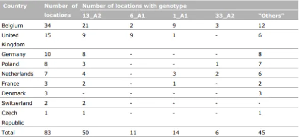 Tabel 1: Genotypen van isolaten gevonden in verschillende Europese landen in 2012 Bron: Meier-runge et al.,  2014)