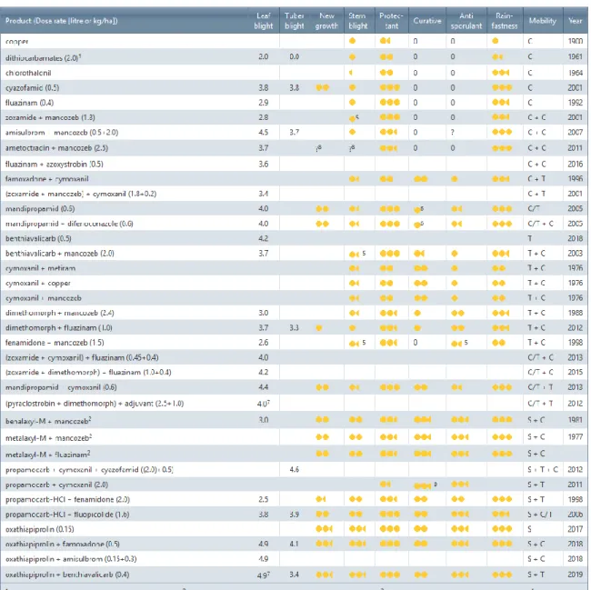 Tabel 2: Fungiciden tabel waarbij elk product gescoord wordt op verschillende parameters (Bron: 