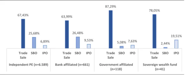 Figure 4 gives a first - albeit premature and incomplete - indication of the impact of the type of PE  investor on the chosen exit route