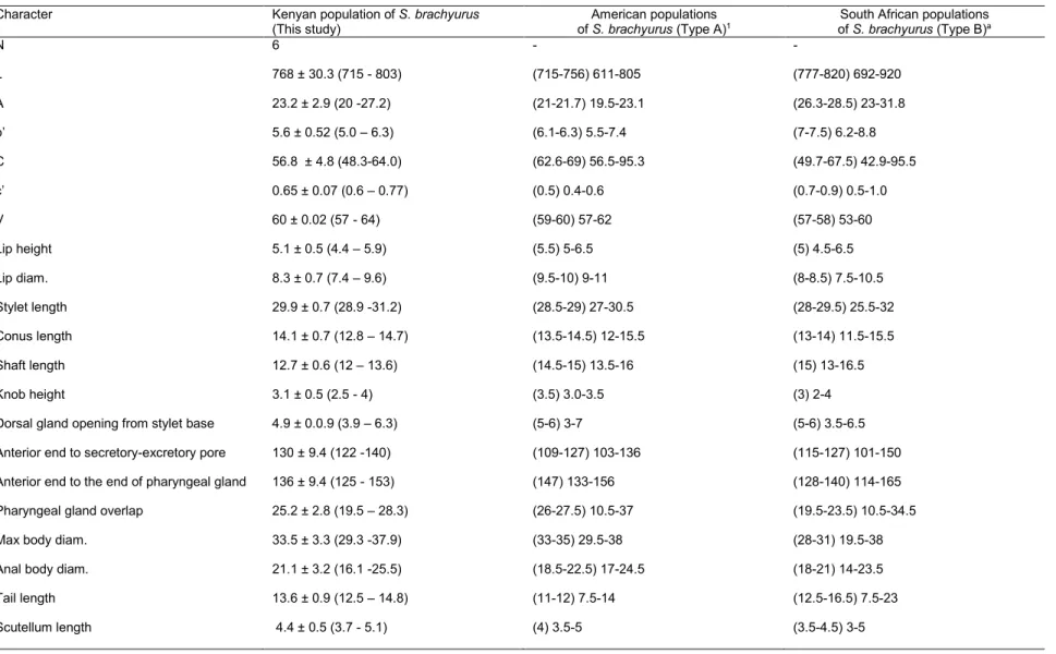 Table 7.Measurements of Scutellonema brachyurus from soybean soil rhizosphere , American and South African populations